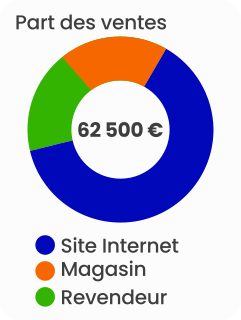 Part des ventes - Agence de marketing digital Scalus